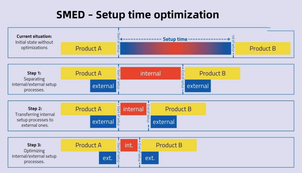 SMED – Be&aacute;ll&iacute;t&aacute;si idő optimaliz&aacute;l&aacute;sa