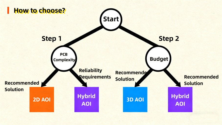 AOI kiv&aacute;laszt&aacute;si &uacute;tmutat&oacute;
